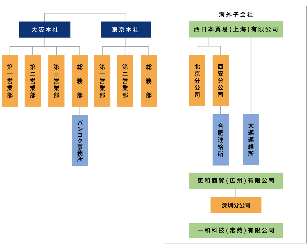 会社機構図