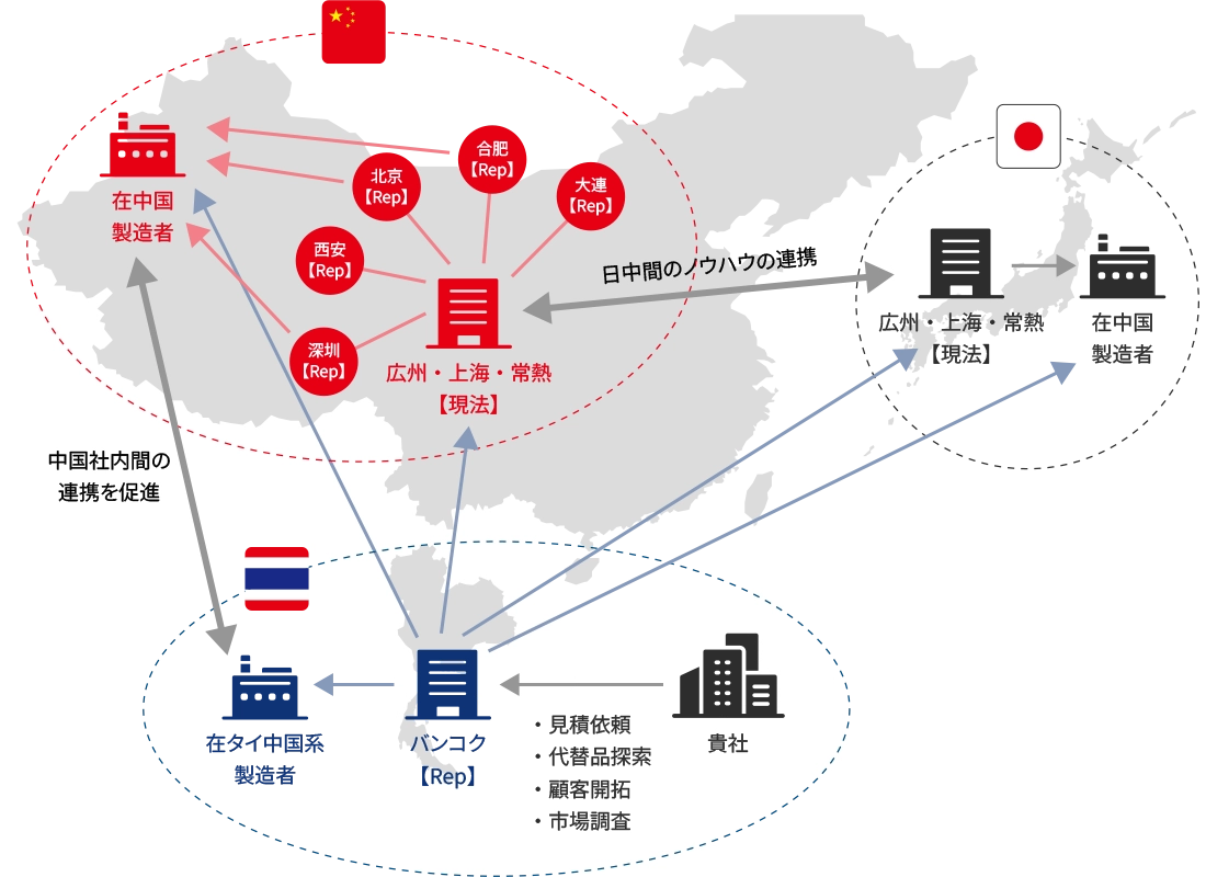 中国拠点・日本・バンコク駐在員事務所が連携し、中国製造者と貴社をつなぐネットワーク図