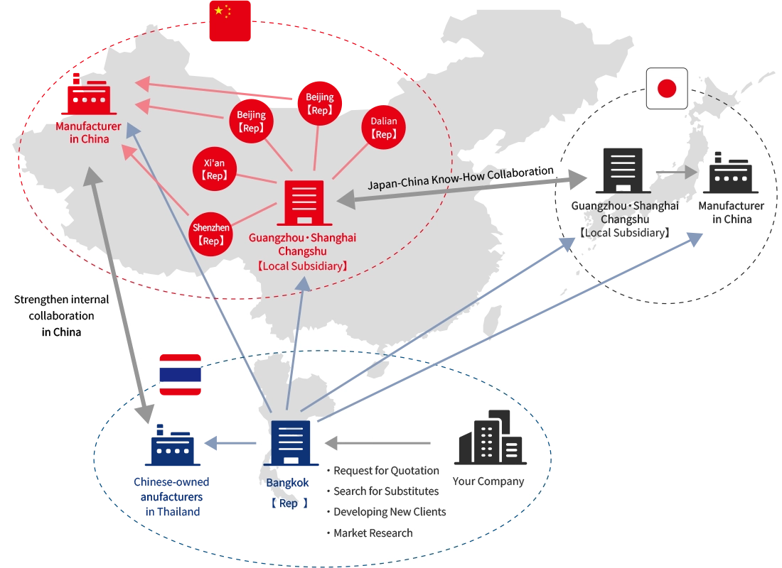 Network diagram: our China bases, Japan head office, and Bangkok representative office work together to connect Chinese manufacturers with your company.