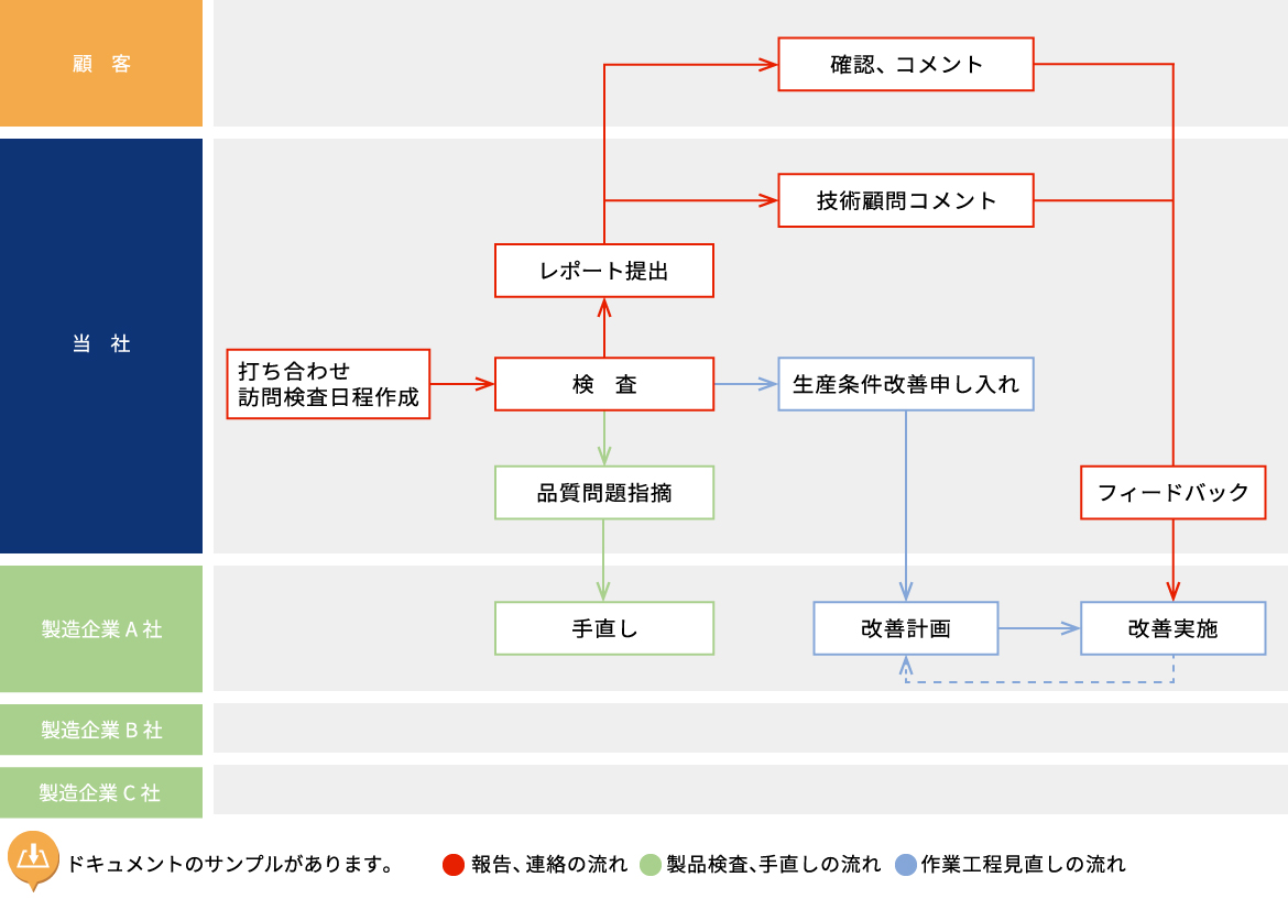 検査～問題発見