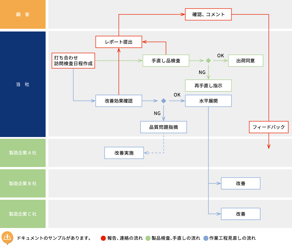 問題発見～改善確認と水平展開