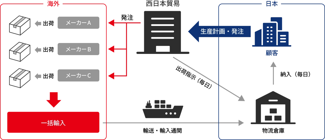 海外メーカーから西日本貿易が一括輸入し、国内倉庫から顧客へ毎日納入する仕組み図