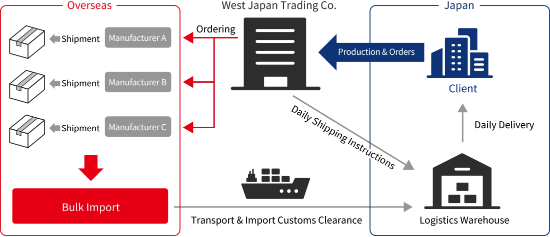 Diagram: Western Japan Trading consolidates imports from overseas manufacturers and delivers to customers daily from our domestic warehouse.