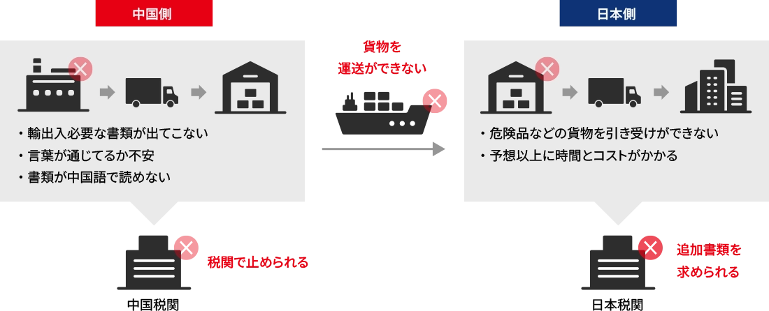 知見のないまま輸入する場合：中国側は輸出入必要な書類が出てこない・言葉が通じてるか不安・書類が中国語で読めない。貨物を運送ができず、日本側は危険品などの貨物を引き受けができない・予想以上に時間とコストがかかる。中国税関で止められ、日本税関で追加書類を求められる。