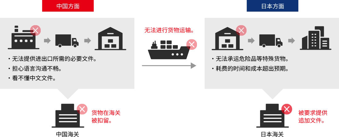 Importing without the right expertise: On the China side, the required import/export documents don't come together, there is uncertainty over whether communication is getting across, and documents can't be read because they're in Chinese. Cargo cannot be transported, and on the Japan side, carriers cannot accept dangerous-goods cargo, taking far more time and cost than expected. Shipments are held up at Chinese customs, and additional documents are requested at Japanese customs.