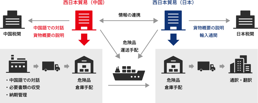 西日本貿易のサポートありで輸入する場合：西日本貿易（中国）が中国語での対話・貨物概要の説明を行い中国税関へ、西日本貿易（日本）が貨物概要の説明・輸入通関を行い日本税関へ。中国側は中国語での対話・必要書類の収受・納期管理を行い危険品倉庫手配へ、日本側は危険品倉庫手配のうえ通訳・翻訳を行う。両拠点は情報の連携と危険品運送手配を行う。