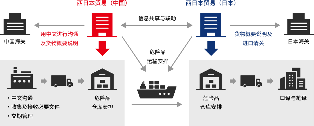 Importing with Western Japan Trading's support: Western Japan Trading (China) handles communication in Chinese and explains the cargo details to Chinese customs; Western Japan Trading (Japan) explains the cargo details and handles import customs clearance with Japanese customs. On the China side, we handle communication in Chinese, receive the required documents, and manage the schedule before arranging dangerous-goods warehousing; on the Japan side, we arrange dangerous-goods warehousing and handle interpretation and translation. Both bases coordinate information and arrange dangerous-goods transport.