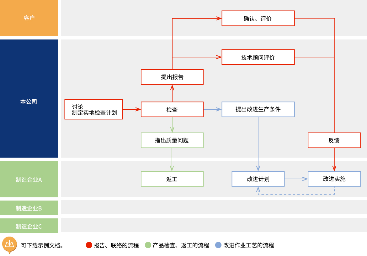 检查～发现问题