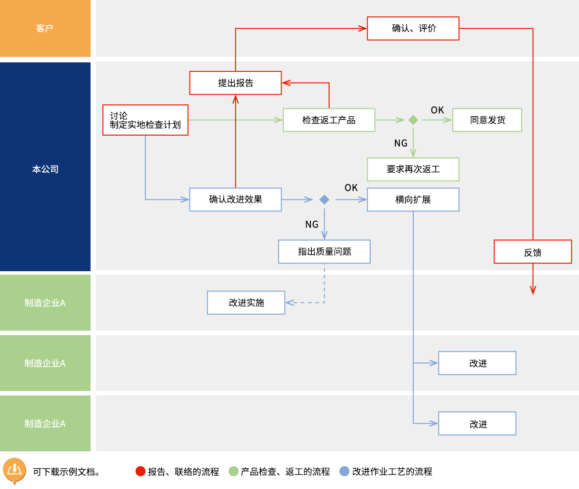 发现问题～改进确认与横向扩展