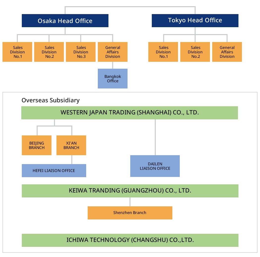 Company organizational chart