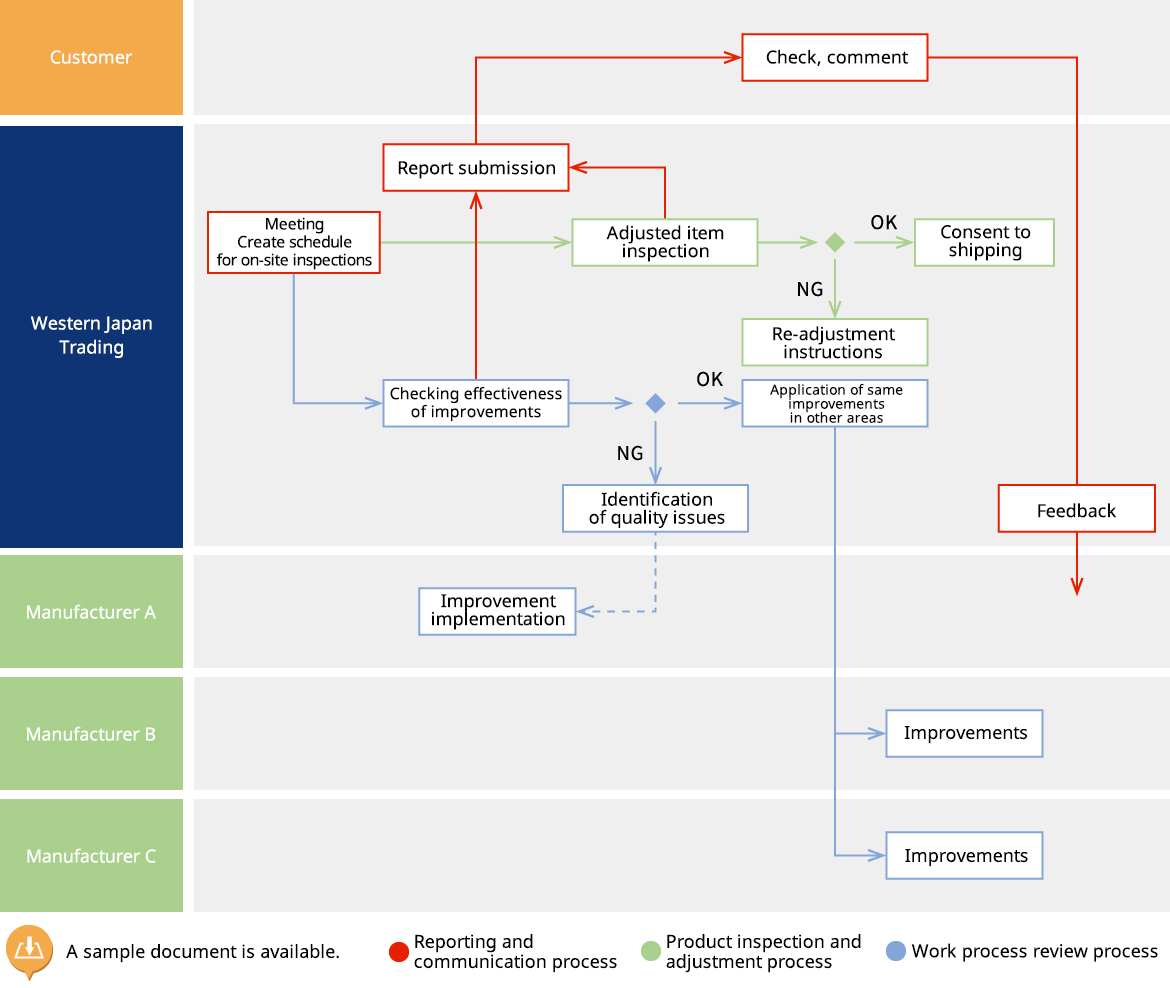 Problem discovery to improvement check and application of same improvements in other areas