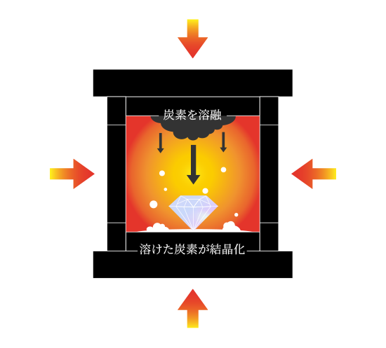 HPHT製法図解